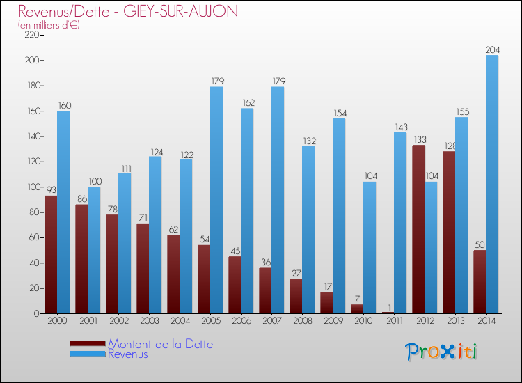 Evolution comparée de la dette et des revenus pour la commune de GIEY-SUR-AUJON de 2000 à 2014 Comparaison de la dette et des revenus pour GIEY-SUR-AUJON de 2000 à 2014