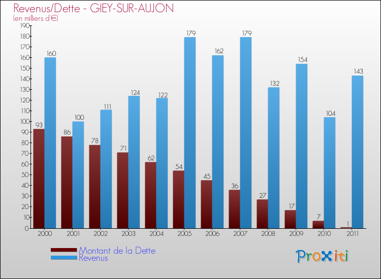 Evolution comparée de la dette et des revenus pour la commune de GIEY-SUR-AUJON de 2000 à 2011 Comparaison de la dette et des revenus pour GIEY-SUR-AUJON de 2000 à 2011