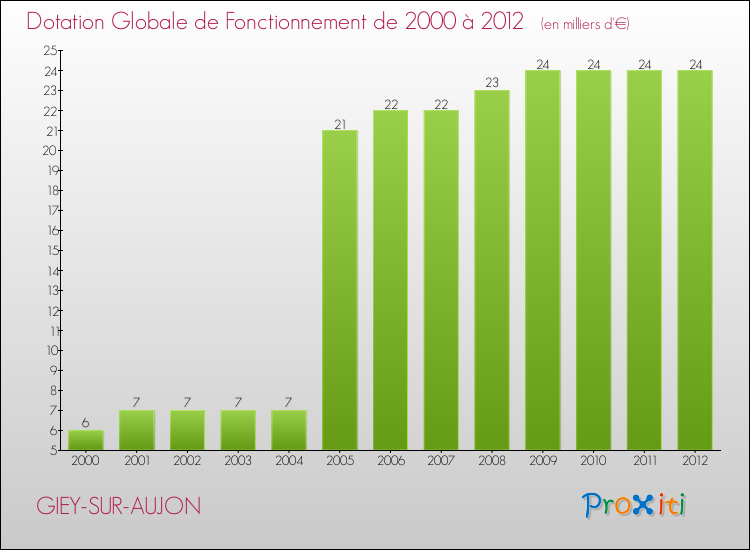 Evolution du montant de la Dotation Globale de Fonctionnement pour la commune de GIEY-SUR-AUJON de 2000 à 2012 Evolution du montant de la Dotation Globale de Fonctionnement pour GIEY-SUR-AUJON de 2000 à 2012