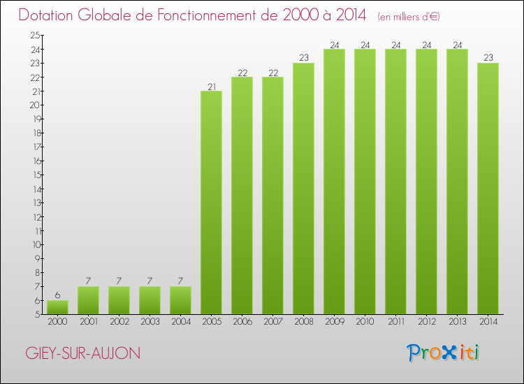 Evolution du montant de la Dotation Globale de Fonctionnement pour la commune de GIEY-SUR-AUJON de 2000 à 2014 Evolution du montant de la Dotation Globale de Fonctionnement pour GIEY-SUR-AUJON de 2000 à 2014