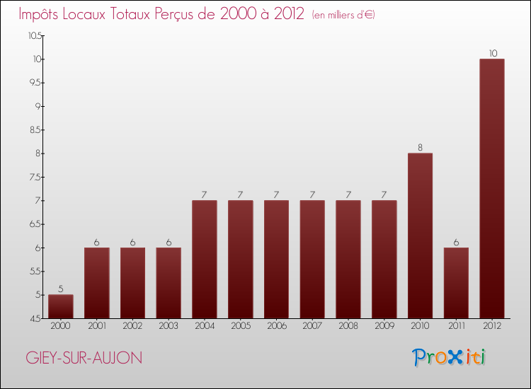 Evolution des Impôts Locaux pour la commune de GIEY-SUR-AUJON de 2000 à 2012 Evolution des Impôts Locaux pour GIEY-SUR-AUJON de 2000 à 2012
