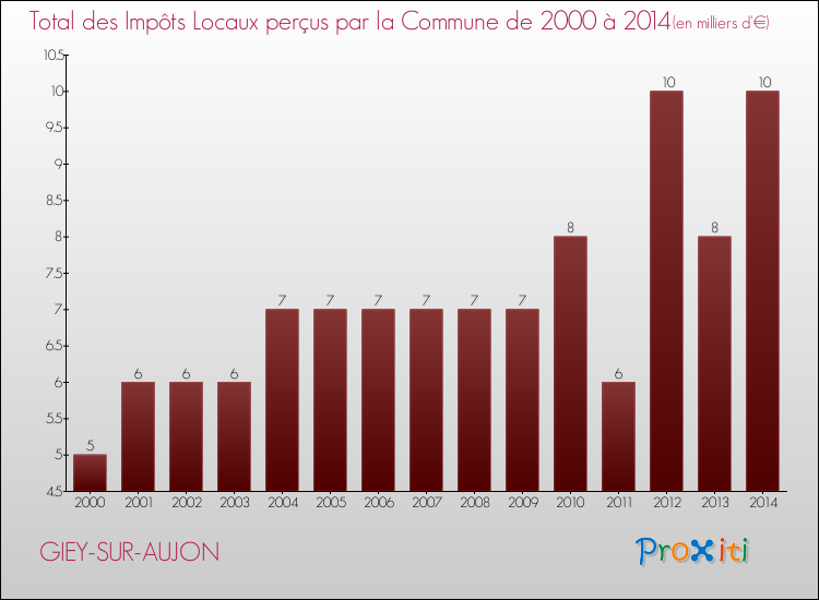 Evolution des Impôts Locaux pour la commune de GIEY-SUR-AUJON de 2000 à 2014 Evolution des Impôts Locaux pour GIEY-SUR-AUJON de 2000 à 2014