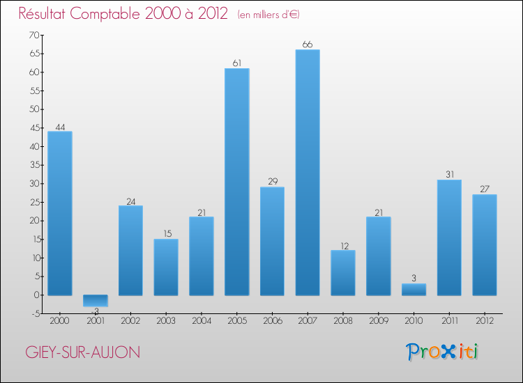 Evolution du résultat comptable pour la commune de GIEY-SUR-AUJON de 2000 à 2012 Evolution du résultat comptable pour GIEY-SUR-AUJON de 2000 à 2012