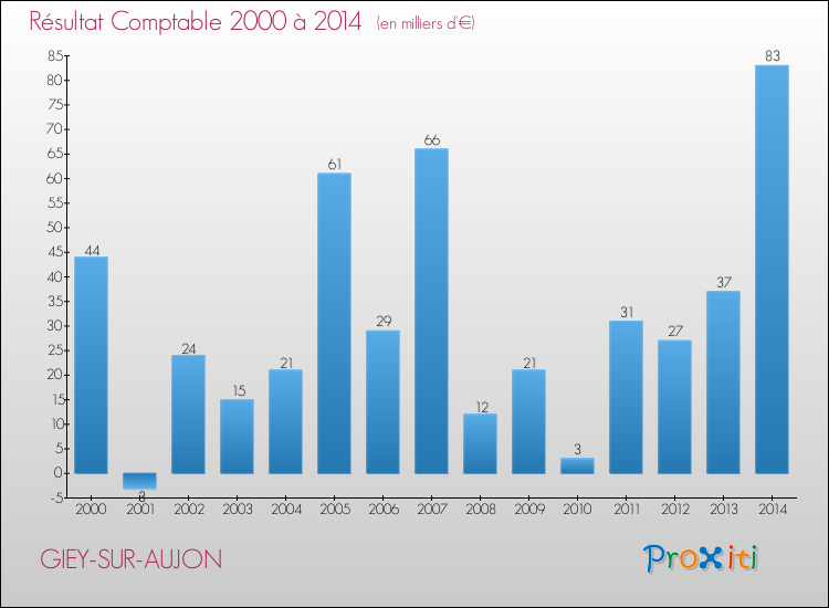 Evolution du résultat comptable pour la commune de GIEY-SUR-AUJON de 2000 à 2014 Evolution du résultat comptable pour GIEY-SUR-AUJON de 2000 à 2014