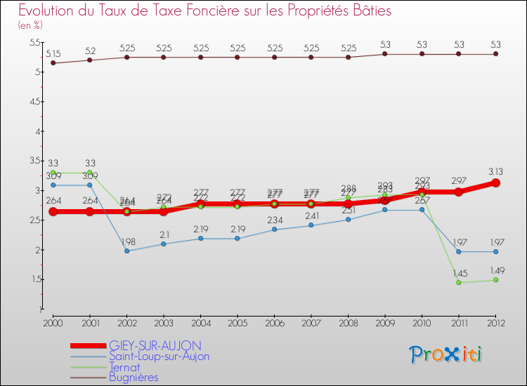Evolution du taux de la taxe foncière sur le bati pour GIEY-SUR-AUJON et les communes proches de 2000 à 2012 Comparaison des taux de taxe foncière sur le bati pour GIEY-SUR-AUJON et les communes voisines de 2000 à 2012