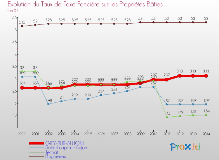 Evolution du taux de la taxe foncière sur le bati pour GIEY-SUR-AUJON et les communes proches de 2000 à 2014 Comparaison des taux de taxe foncière sur le bati pour GIEY-SUR-AUJON et les communes voisines de 2000 à 2014