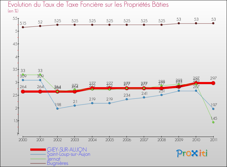 Evolution du taux de la taxe foncière sur le bati pour GIEY-SUR-AUJON et les communes proches Comparaison des taux de taxe foncière sur le bati pour GIEY-SUR-AUJON et les communes voisines
