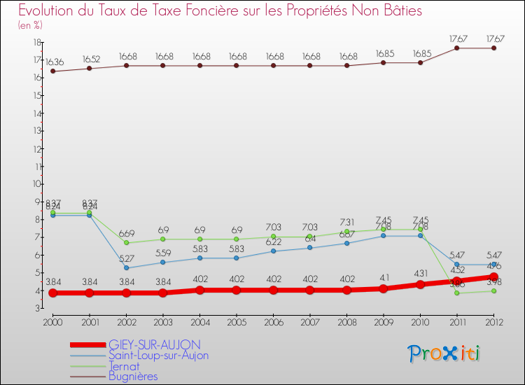 Evolution du taux de la taxe foncière sur les immeubles et terrains non batis pour GIEY-SUR-AUJON et les communes proches de 2000 à 2012 Comparaison des taux de la taxe foncière sur les immeubles et terrains non batis pour GIEY-SUR-AUJON et les communes voisines de 2000 à 2012