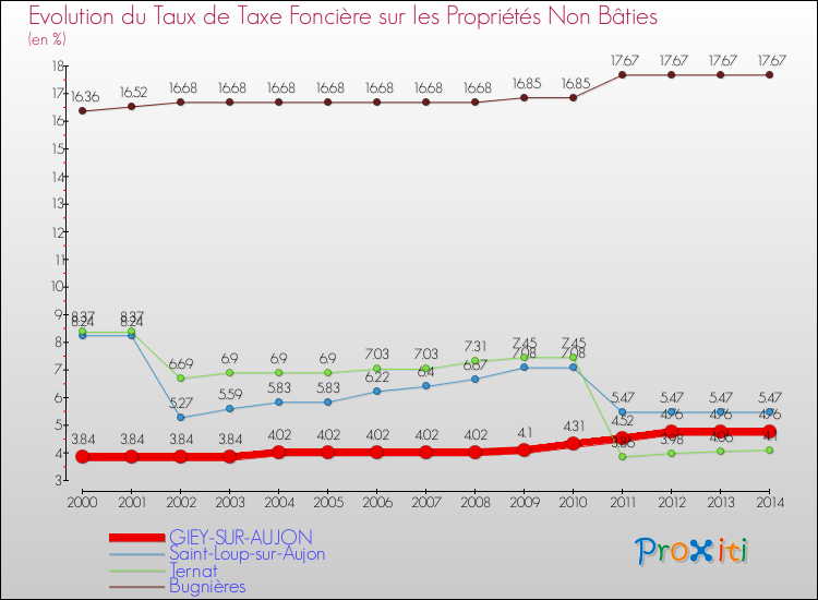Evolution du taux de la taxe foncière sur les immeubles et terrains non batis pour GIEY-SUR-AUJON et les communes proches de 2000 à 2014 Comparaison des taux de la taxe foncière sur les immeubles et terrains non batis pour GIEY-SUR-AUJON et les communes voisines de 2000 à 2014