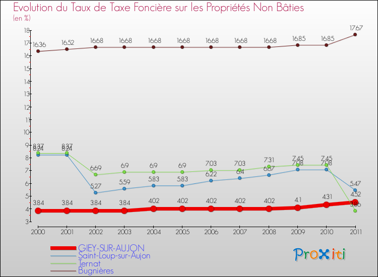 Evolution du taux de la taxe foncière sur les immeubles et terrains non batis pour GIEY-SUR-AUJON et les communes proches Comparaison des taux de la taxe foncière sur les immeubles et terrains non batis pour GIEY-SUR-AUJON et les communes voisines