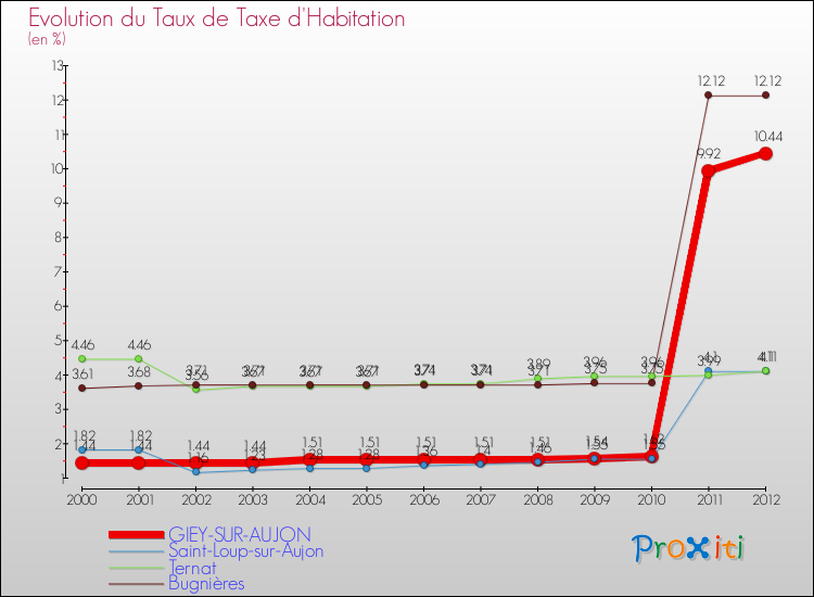 Evolution du taux de la taxe d'habitation pour GIEY-SUR-AUJON et les communes proches Comparaison des taux de la taxe d'habitation pour GIEY-SUR-AUJON et les communes voisines