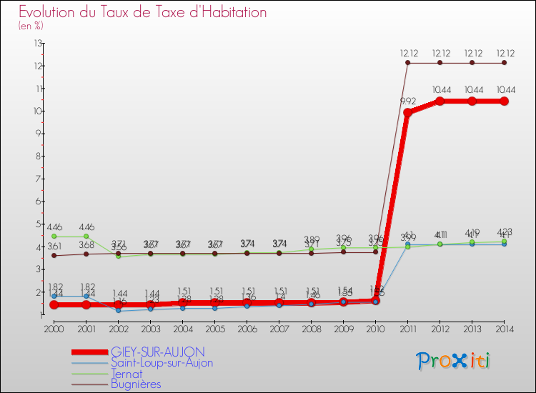 Evolution du taux de la taxe d'habitation pour GIEY-SUR-AUJON et les communes proches de 2000 à 2014 Comparaison des taux de la taxe d'habitation pour GIEY-SUR-AUJON et les communes voisines de 2000 à 2014