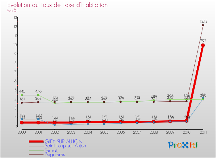 Evolution du taux de la taxe d'habitation pour GIEY-SUR-AUJON et les communes proches Comparaison des taux de la taxe d'habitation pour GIEY-SUR-AUJON et les communes voisines