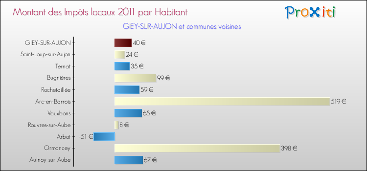 Montant des impôts locaux par Habitant pour GIEY-SUR-AUJON et les communes proches Comparaison des impôts locaux par habitant pour GIEY-SUR-AUJON et les communes voisines