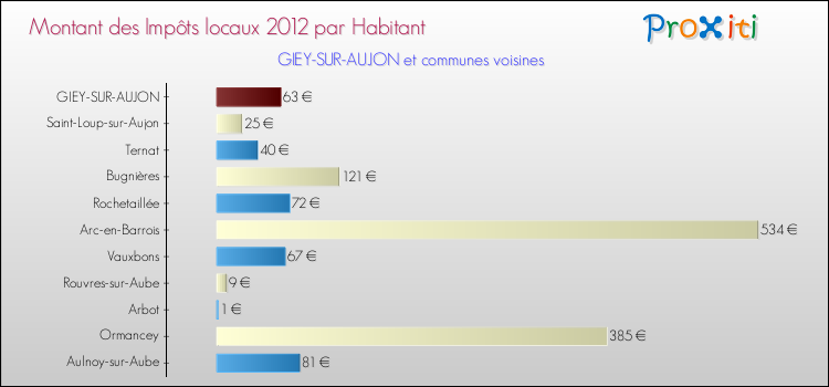 Montant des impôts locaux par Habitant pour GIEY-SUR-AUJON et les communes proches Comparaison des impôts locaux par habitant pour GIEY-SUR-AUJON et les communes voisines