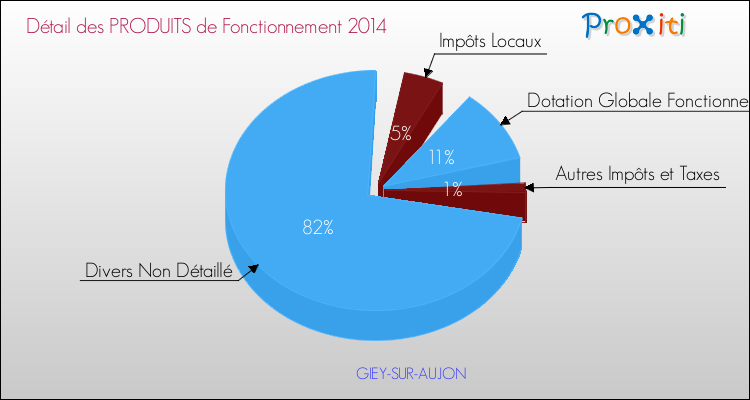 Décomposition du Budget de Fonctionnement 2014 de la commune de GIEY-SUR-AUJON Budget de Fonctionnement 2014 pour la commune de GIEY-SUR-AUJON