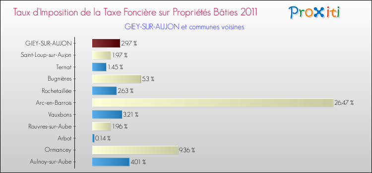 Taux d'imposition de la taxe foncière sur le bati 2011 pour GIEY-SUR-AUJON et les communes proches Comparaison des taux d'imposition de la taxe foncière sur le bati 2011 pour GIEY-SUR-AUJON et les communes voisines