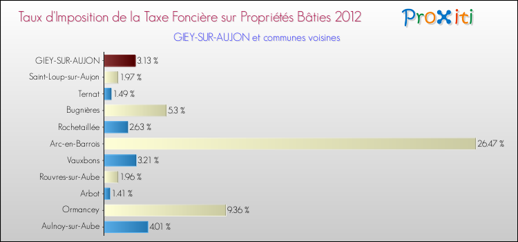 Taux d'imposition de la taxe foncière sur le bati 2012 pour GIEY-SUR-AUJON et les communes proches Comparaison des taux d'imposition de la taxe foncière sur le bati 2012 pour GIEY-SUR-AUJON et les communes voisines