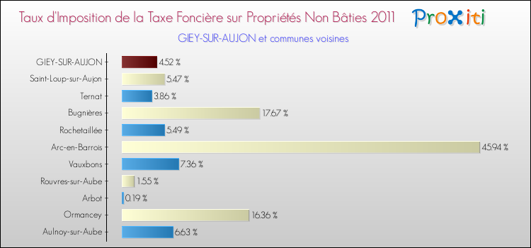 Taux d'imposition de la taxe foncière sur les immeubles et terrains non batis 2011 pour GIEY-SUR-AUJON et les communes proches Comparaison des taux d'imposition de la taxe foncière sur les immeubles et terrains non batis 2011 pour GIEY-SUR-AUJON et les communes voisines