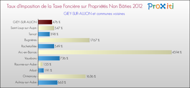 Taux d'imposition de la taxe foncière sur les immeubles et terrains non batis 2012 pour GIEY-SUR-AUJON et les communes proches Comparaison des taux d'imposition de la taxe foncière sur les immeubles et terrains non batis 2012 pour GIEY-SUR-AUJON et les communes voisines