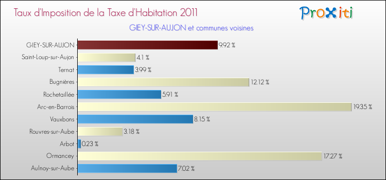 Taux d'imposition de la taxe d'habitation 2011 pour GIEY-SUR-AUJON et les communes proches Comparaison des taux d'imposition de la taxe d'habitation 2011 pour GIEY-SUR-AUJON et les communes voisines