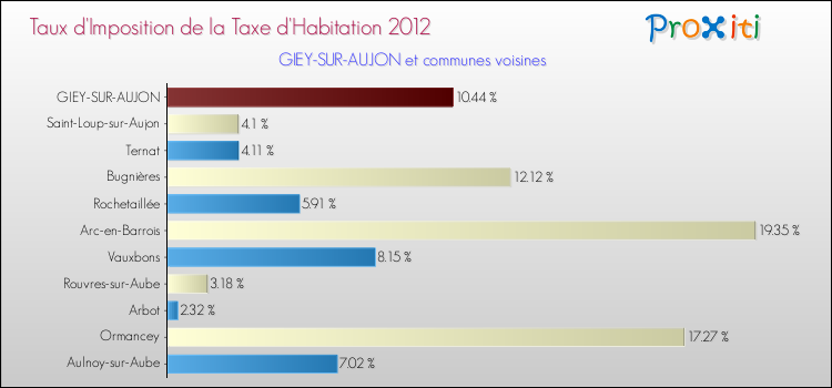 Taux d'imposition de la taxe d'habitation 2012 pour GIEY-SUR-AUJON et les communes proches Comparaison des taux d'imposition de la taxe d'habitation 2012 pour GIEY-SUR-AUJON et les communes voisines