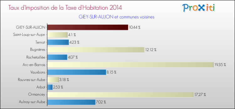 Taux d'imposition de la taxe d'habitation 2014 pour GIEY-SUR-AUJON et les communes proches Comparaison des taux d'imposition de la taxe d'habitation 2014 pour GIEY-SUR-AUJON et les communes voisines