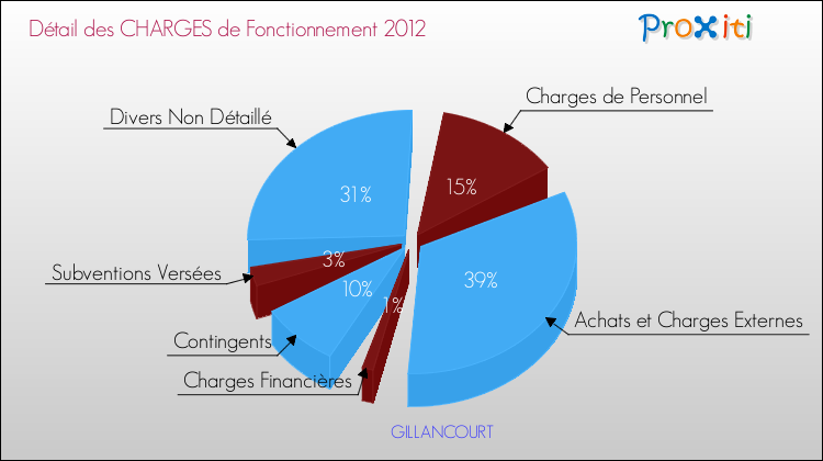 Décomposition des Charges de Fonctionnement 2012 de la commune de GILLANCOURT Charges de Fonctionnement 2012 pour la commune de GILLANCOURT