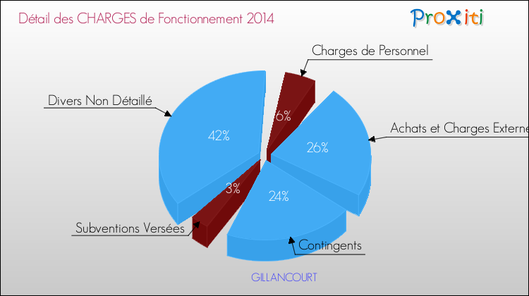 Décomposition des Charges de Fonctionnement 2014 de la commune de GILLANCOURT Charges de Fonctionnement 2014 pour la commune de GILLANCOURT