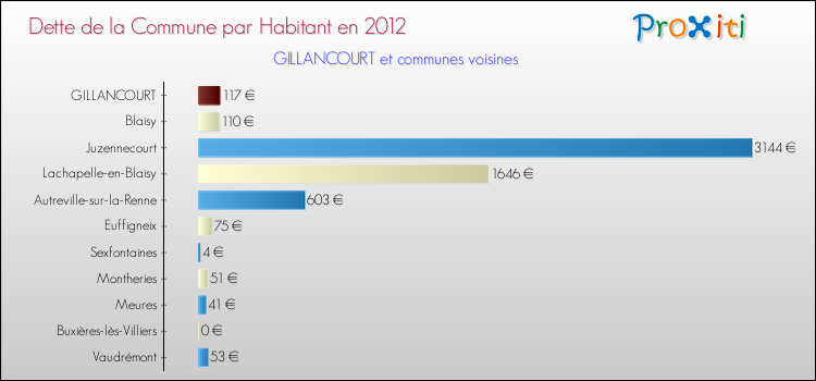 Dette par habitant de la commune en 2012 pour GILLANCOURT et les communes proches Comparaison de la dette par habitant de la commune en 2012 pour GILLANCOURT et les communes voisines