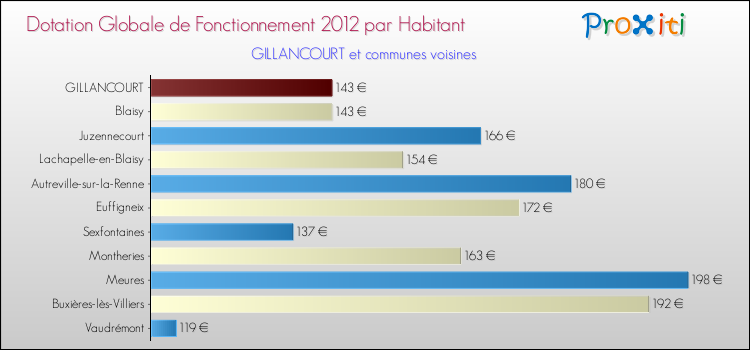 Montant des dotations globales de fonctionnement DGF par Habitant pour GILLANCOURT et les communes proches Comparaison des des dotations globales de fonctionnement DGF par habitant pour GILLANCOURT et les communes voisines