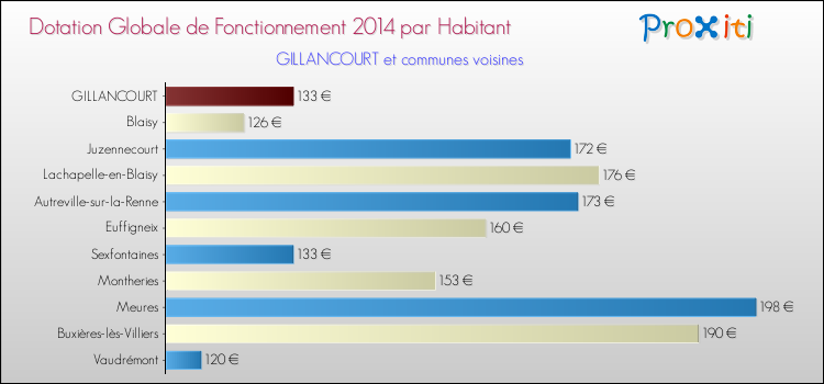 Montant des dotations globales de fonctionnement DGF par Habitant pour GILLANCOURT et les communes proches en 2014. Comparaison des des dotations globales de fonctionnement DGF par habitant pour GILLANCOURT et les communes voisines en 2014.