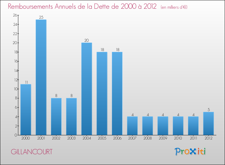Evolution de l'annuité de la dette pour la commune de GILLANCOURT de 2000 à 2012 Annuités de la dette pour GILLANCOURT de 2000 à 2012