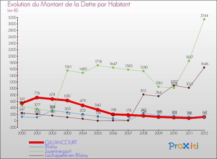 Evolution de la dette par habitant pour la commune de GILLANCOURT et les communes proches de 2000 à 2012 Comparaison de la dette par habitant pour GILLANCOURT et les communes voisines de 2000 à 2012