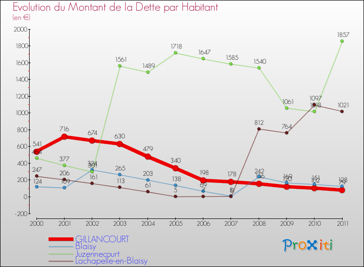 Evolution de la dette par habitant pour la commune de GILLANCOURT et les communes proches Comparaison de la dette par habitant pour GILLANCOURT et les communes voisines