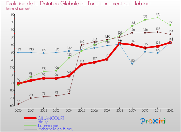 Evolution et montant de la dotation globale de fonctionnement par Habitant pour GILLANCOURT et les communes proches Comparaison des dotations globales de fonctionnement par habitant pour GILLANCOURT et les communes voisines