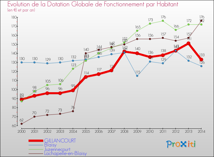 Evolution et montant de la dotation globale de fonctionnement par Habitant pour GILLANCOURT et les communes proches de 2000 à 2014. Comparaison des dotations globales de fonctionnement par habitant pour GILLANCOURT et les communes voisines de 2000 à 2014.