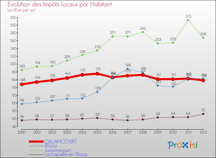 Evolution et montant des impôts locaux par Habitant pour GILLANCOURT et les communes proches Comparaison des impôts locaux par habitant pour GILLANCOURT et les communes voisines