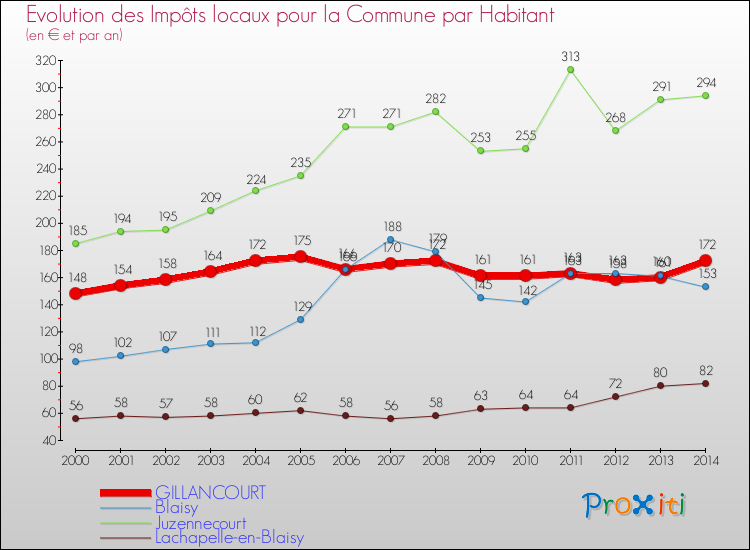 Evolution et montant des impôts locaux par Habitant pour GILLANCOURT et les communes proches de 2000 à 2014 Comparaison des impôts locaux par habitant pour GILLANCOURT et les communes voisines de 2000 à 2014