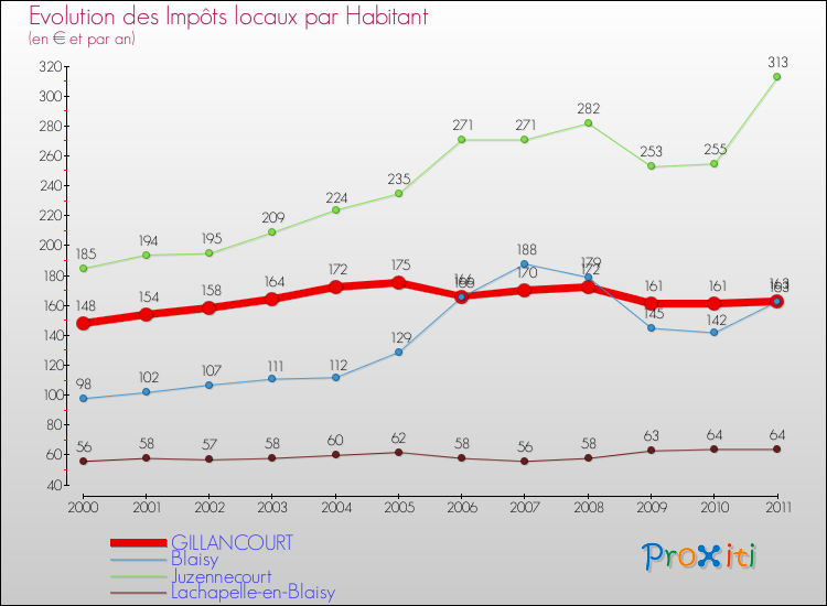 Evolution et montant des impôts locaux par Habitant pour GILLANCOURT et les communes proches Comparaison des impôts locaux par habitant pour GILLANCOURT et les communes voisines