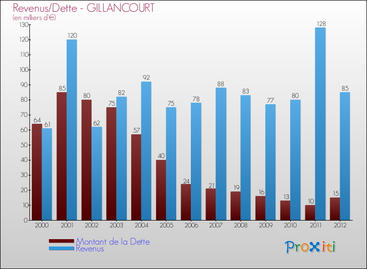 Evolution comparée de la dette et des revenus pour la commune de GILLANCOURT de 2000 à 2012 Comparaison de la dette et des revenus pour GILLANCOURT de 2000 à 2012