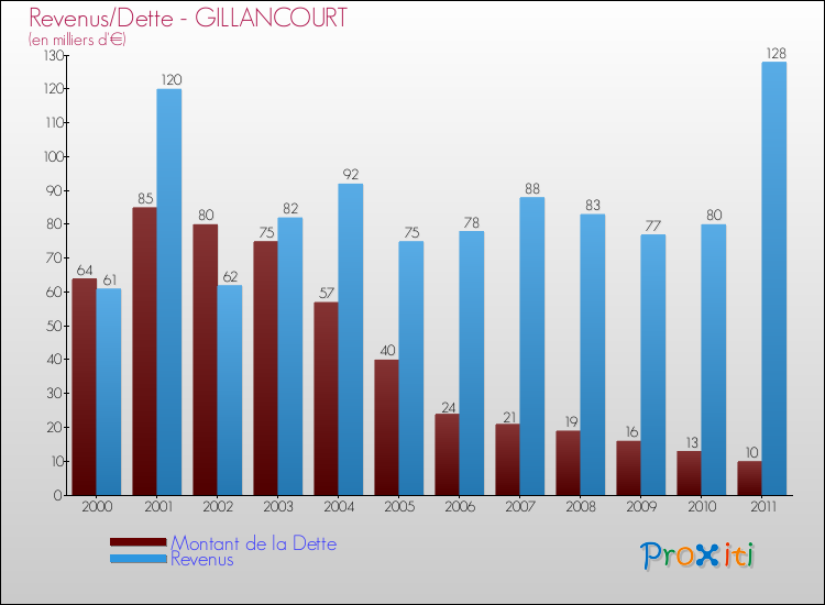 Evolution comparée de la dette et des revenus pour la commune de GILLANCOURT de 2000 à 2011 Comparaison de la dette et des revenus pour GILLANCOURT de 2000 à 2011