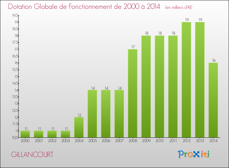 Evolution du montant de la Dotation Globale de Fonctionnement pour la commune de GILLANCOURT de 2000 à 2014 Evolution du montant de la Dotation Globale de Fonctionnement pour GILLANCOURT de 2000 à 2014