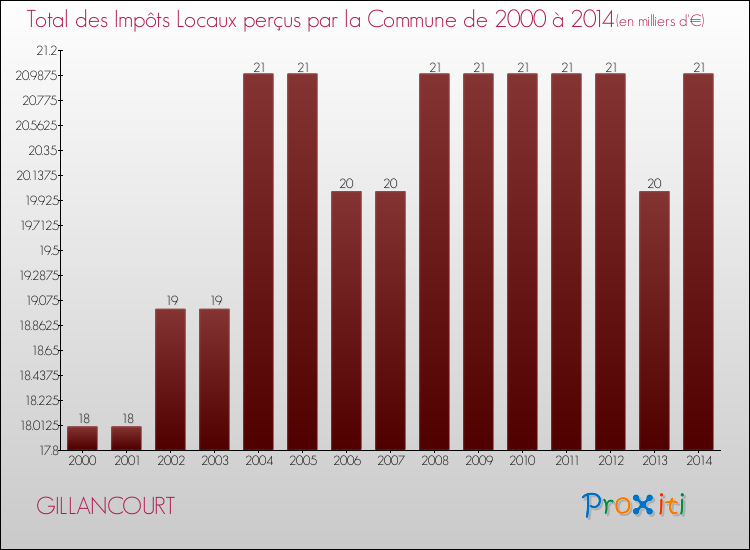 Evolution des Impôts Locaux pour la commune de GILLANCOURT de 2000 à 2014 Evolution des Impôts Locaux pour GILLANCOURT de 2000 à 2014