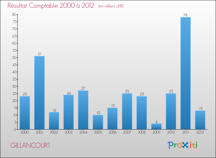 Evolution du résultat comptable pour la commune de GILLANCOURT de 2000 à 2012 Evolution du résultat comptable pour GILLANCOURT de 2000 à 2012