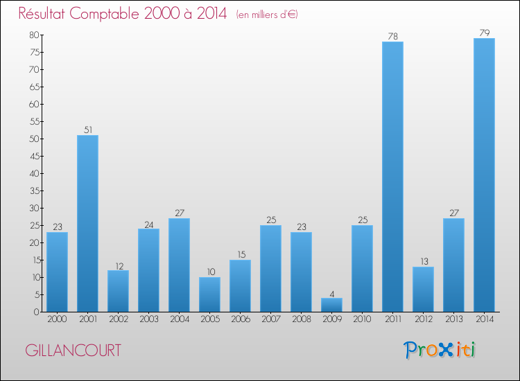 Evolution du résultat comptable pour la commune de GILLANCOURT de 2000 à 2014 Evolution du résultat comptable pour GILLANCOURT de 2000 à 2014