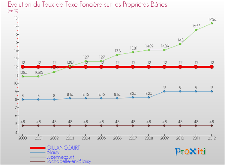 Evolution du taux de la taxe foncière sur le bati pour GILLANCOURT et les communes proches de 2000 à 2012 Comparaison des taux de taxe foncière sur le bati pour GILLANCOURT et les communes voisines de 2000 à 2012