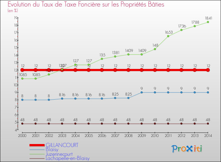 Evolution du taux de la taxe foncière sur le bati pour GILLANCOURT et les communes proches de 2000 à 2014 Comparaison des taux de taxe foncière sur le bati pour GILLANCOURT et les communes voisines de 2000 à 2014