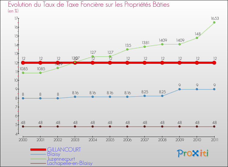 Evolution du taux de la taxe foncière sur le bati pour GILLANCOURT et les communes proches Comparaison des taux de taxe foncière sur le bati pour GILLANCOURT et les communes voisines