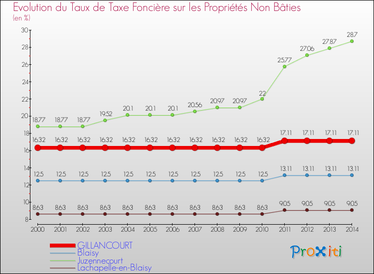 Evolution du taux de la taxe foncière sur les immeubles et terrains non batis pour GILLANCOURT et les communes proches de 2000 à 2014 Comparaison des taux de la taxe foncière sur les immeubles et terrains non batis pour GILLANCOURT et les communes voisines de 2000 à 2014